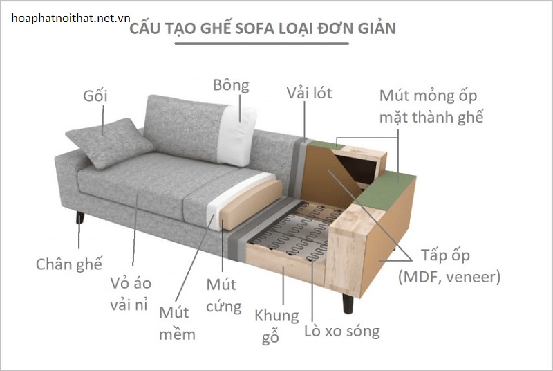 Tìm Hiểu Chi Tiết Cấu Tạo Ghế Sofa Như Thế Nào?